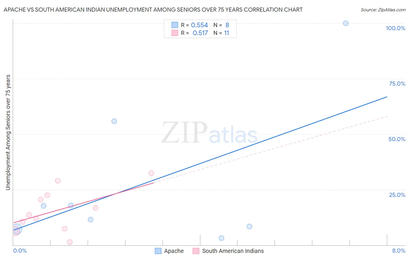 Apache vs South American Indian Unemployment Among Seniors over 75 years