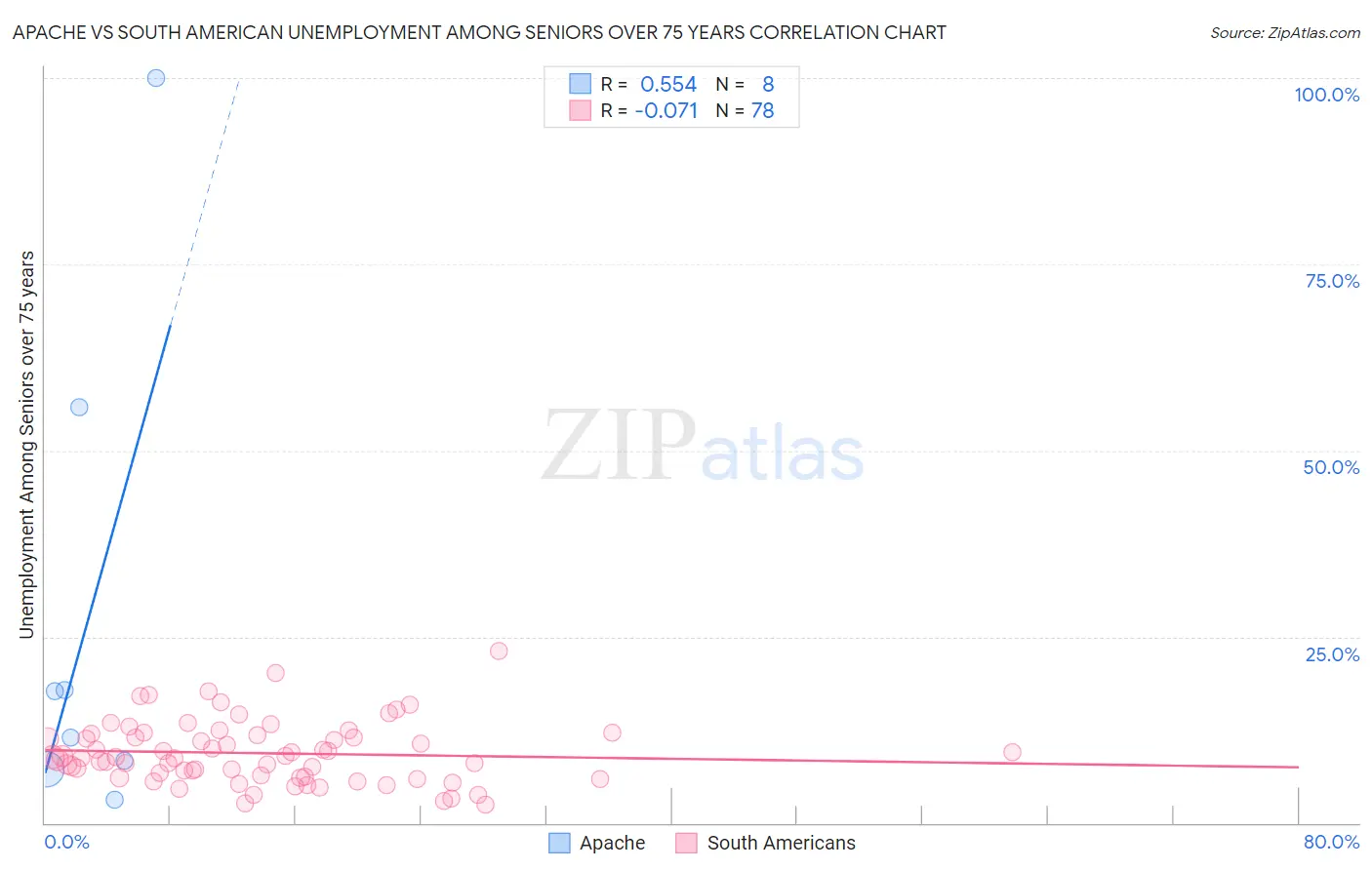 Apache vs South American Unemployment Among Seniors over 75 years
