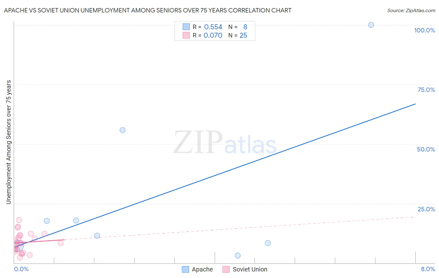 Apache vs Soviet Union Unemployment Among Seniors over 75 years