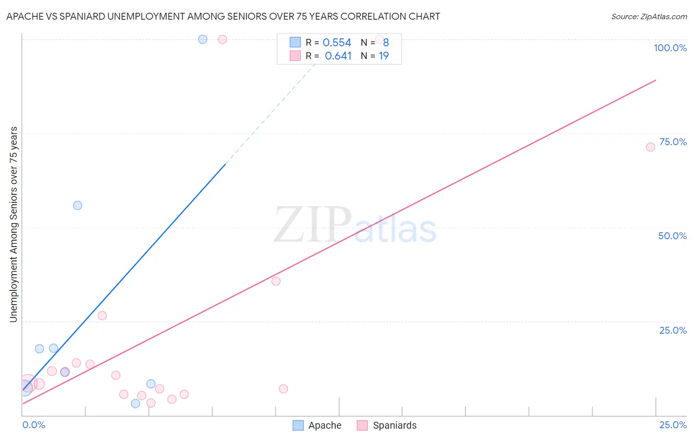 Apache vs Spaniard Unemployment Among Seniors over 75 years