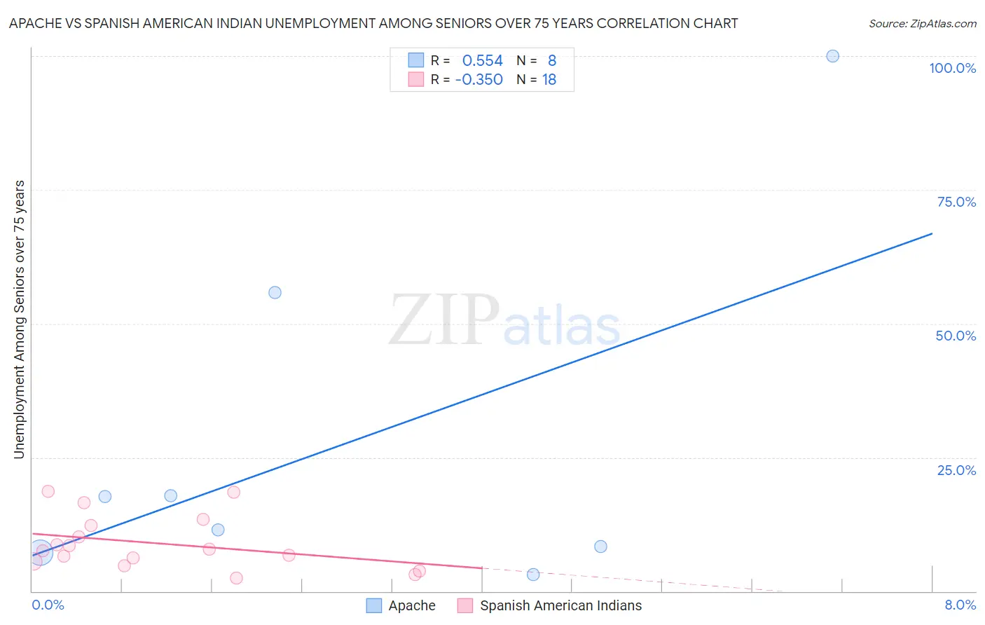 Apache vs Spanish American Indian Unemployment Among Seniors over 75 years