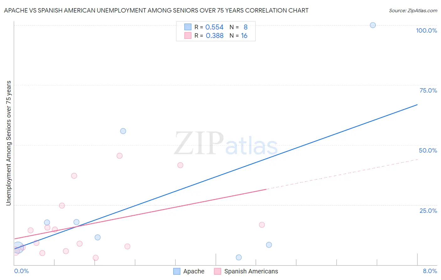 Apache vs Spanish American Unemployment Among Seniors over 75 years