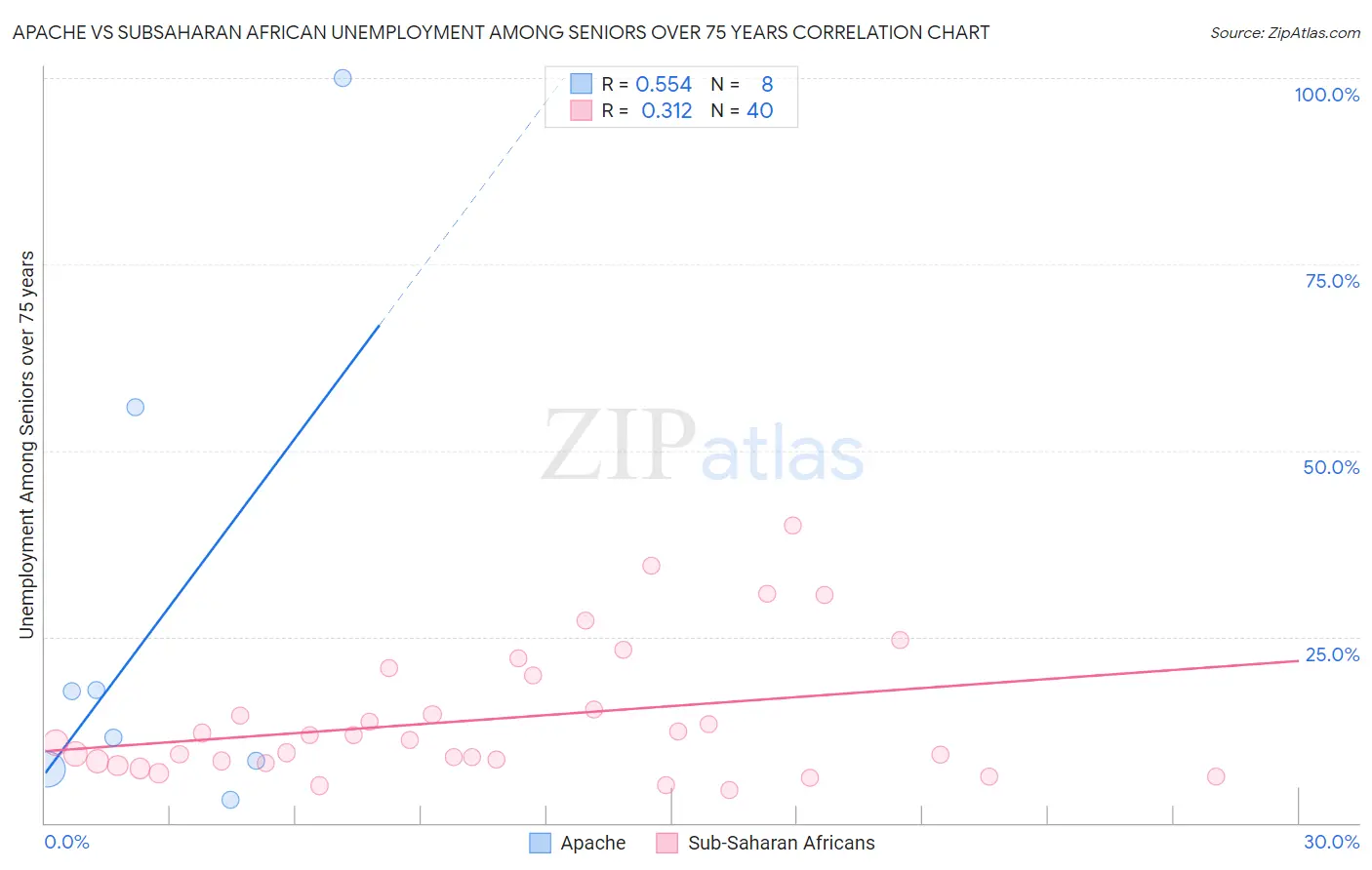 Apache vs Subsaharan African Unemployment Among Seniors over 75 years