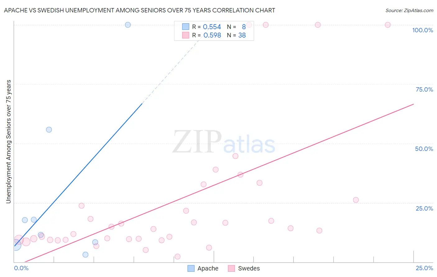 Apache vs Swedish Unemployment Among Seniors over 75 years