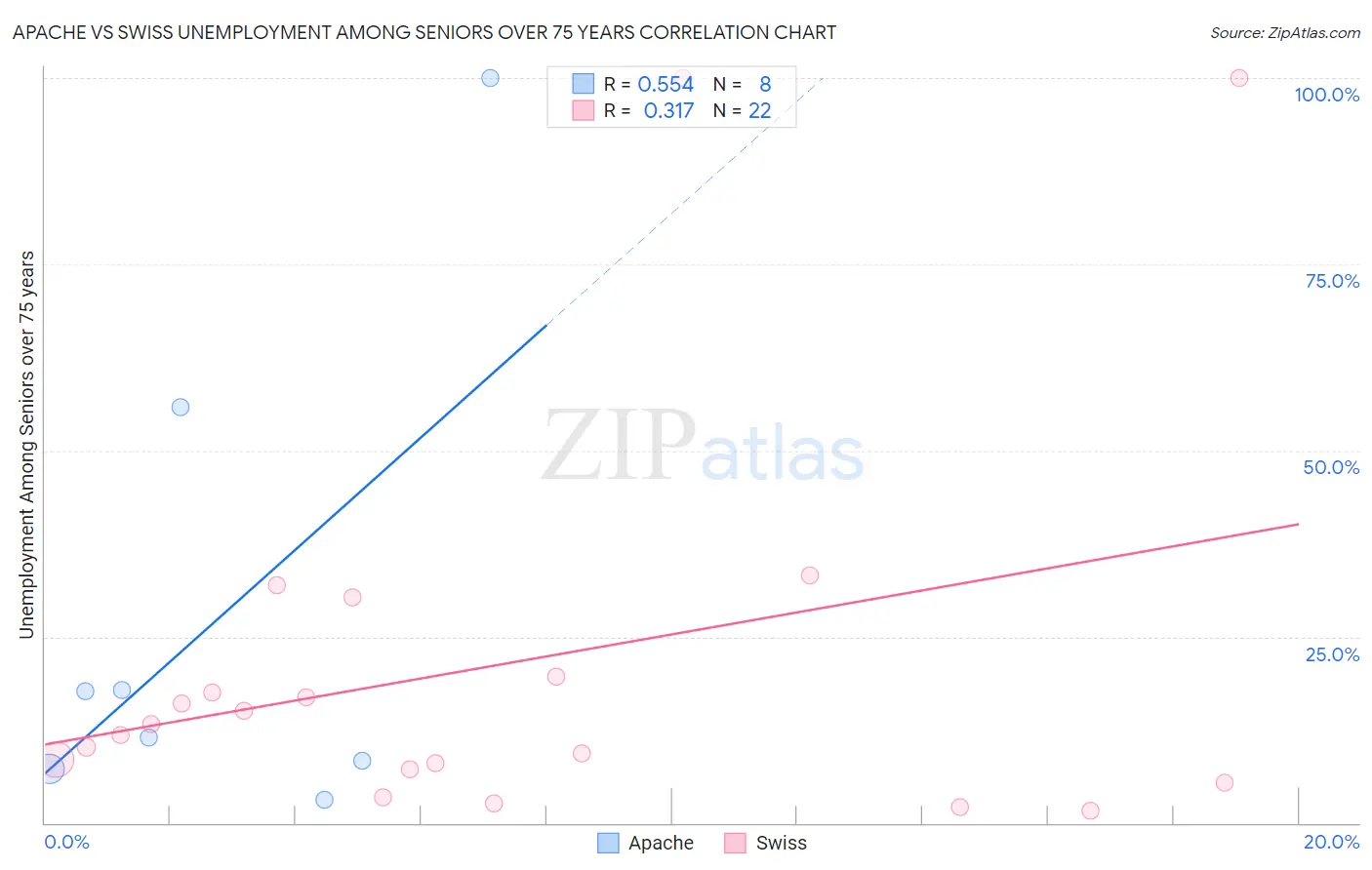 Apache vs Swiss Unemployment Among Seniors over 75 years