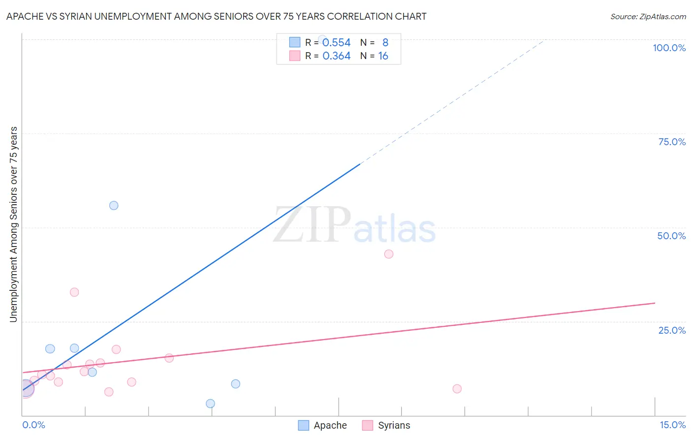 Apache vs Syrian Unemployment Among Seniors over 75 years