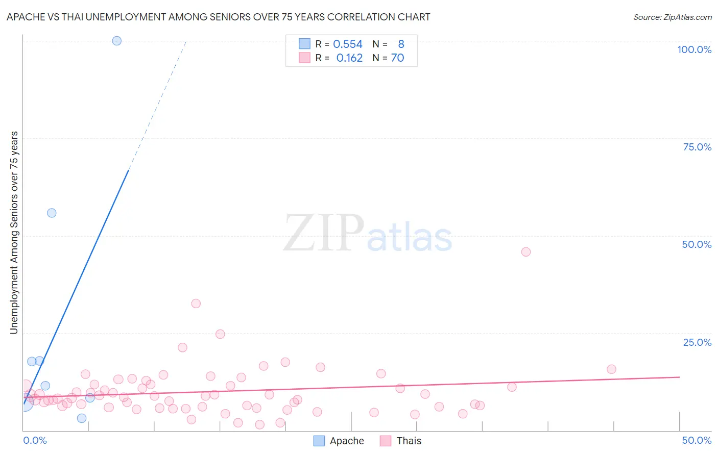 Apache vs Thai Unemployment Among Seniors over 75 years