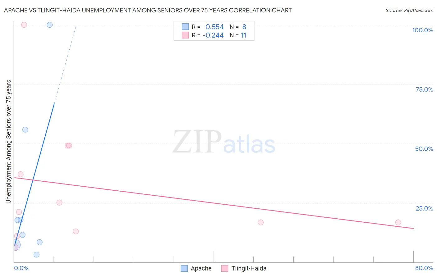 Apache vs Tlingit-Haida Unemployment Among Seniors over 75 years