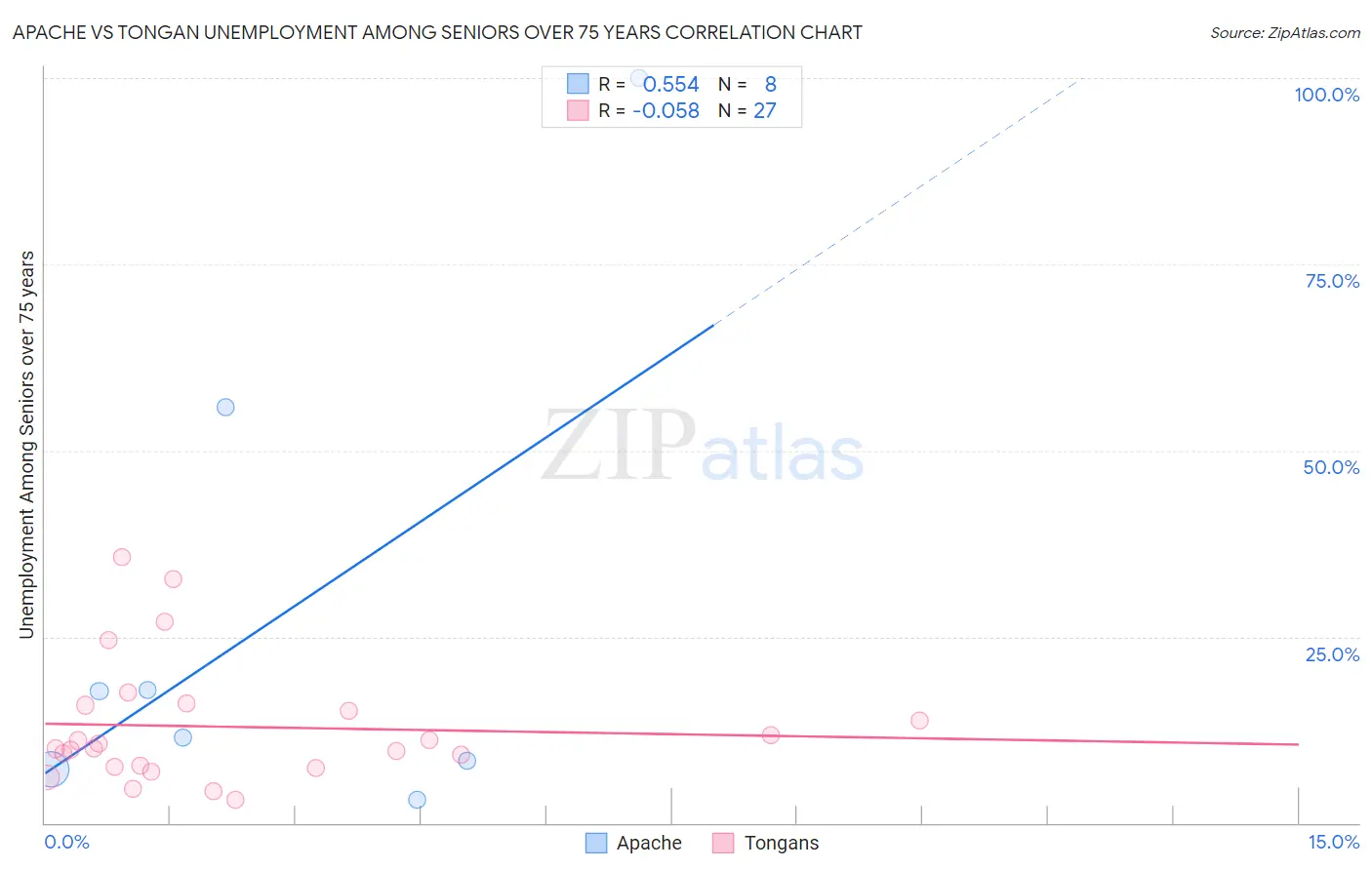 Apache vs Tongan Unemployment Among Seniors over 75 years