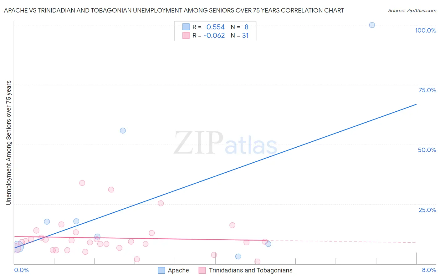 Apache vs Trinidadian and Tobagonian Unemployment Among Seniors over 75 years