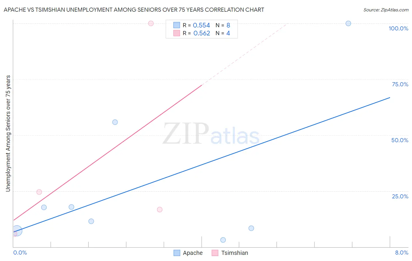 Apache vs Tsimshian Unemployment Among Seniors over 75 years