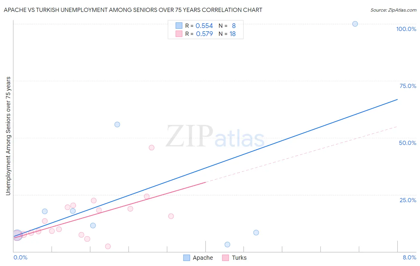 Apache vs Turkish Unemployment Among Seniors over 75 years