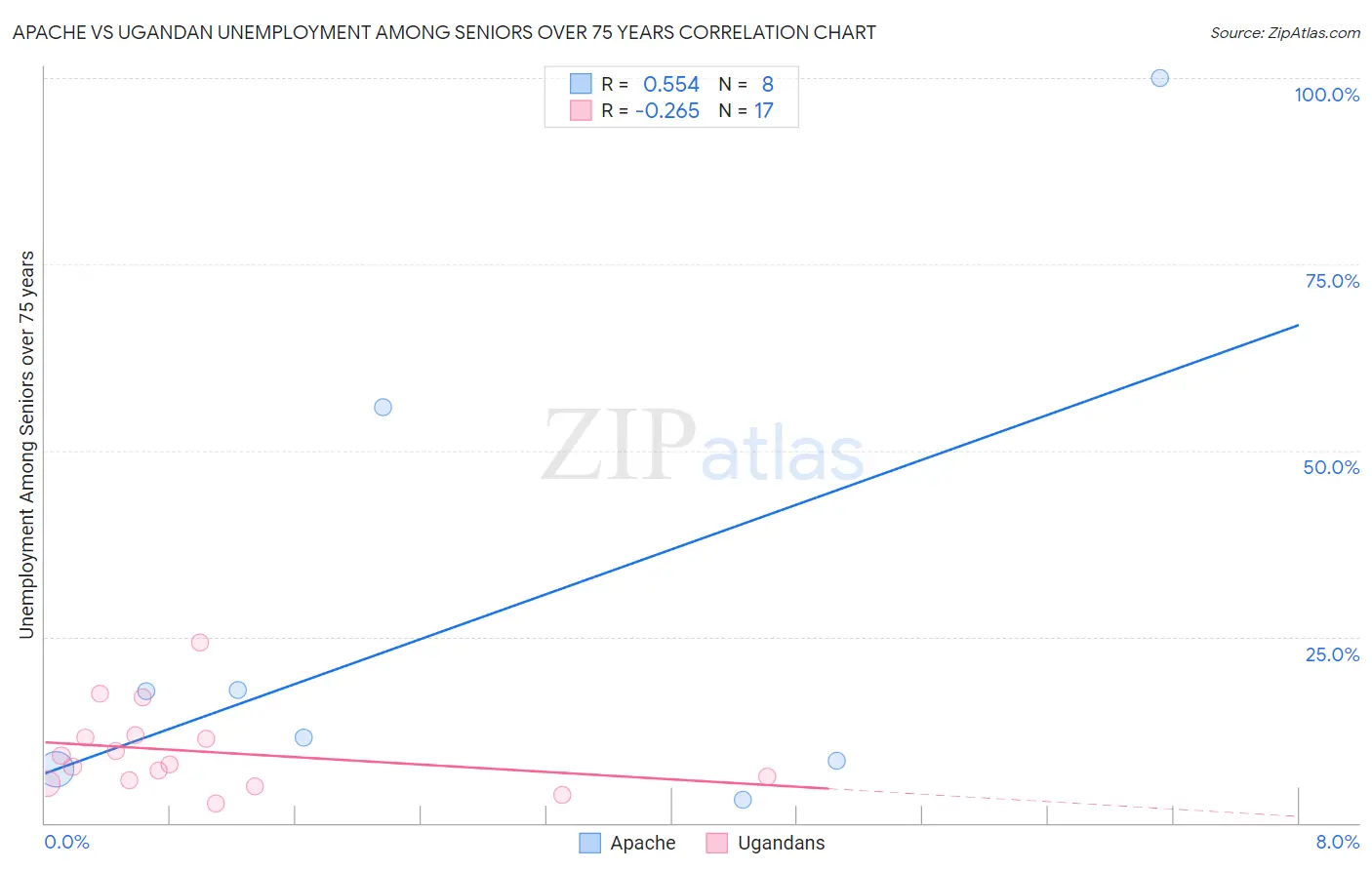 Apache vs Ugandan Unemployment Among Seniors over 75 years