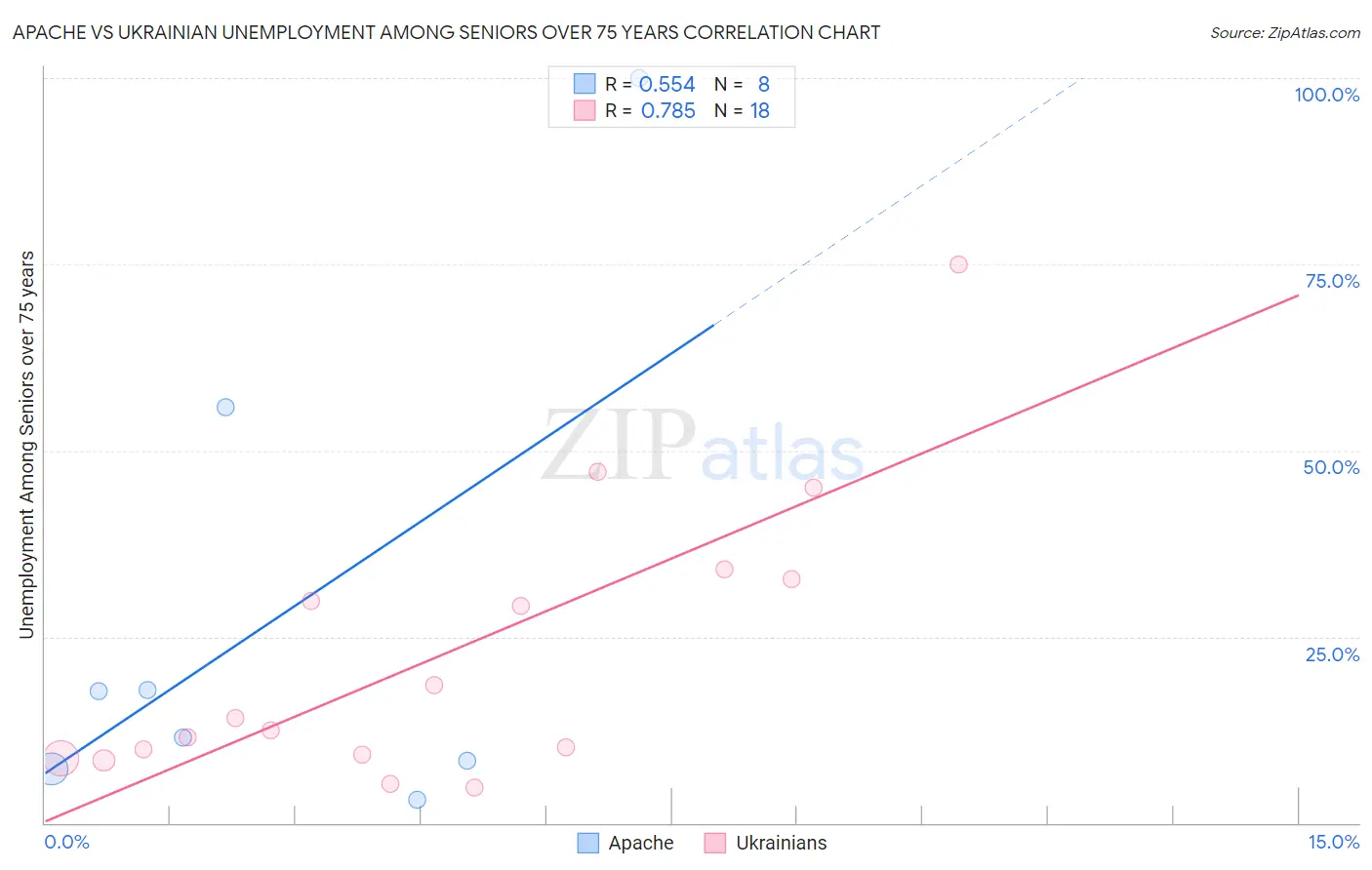 Apache vs Ukrainian Unemployment Among Seniors over 75 years
