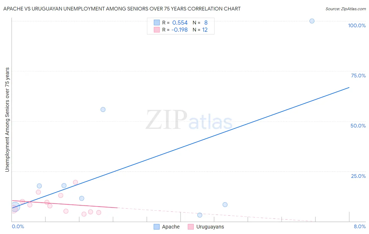 Apache vs Uruguayan Unemployment Among Seniors over 75 years