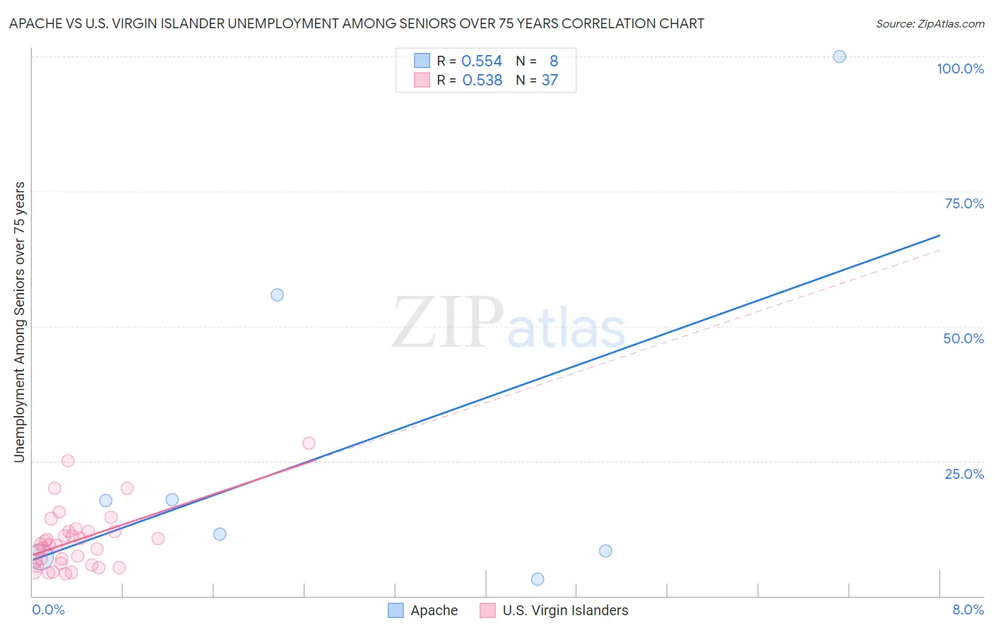 Apache vs U.S. Virgin Islander Unemployment Among Seniors over 75 years