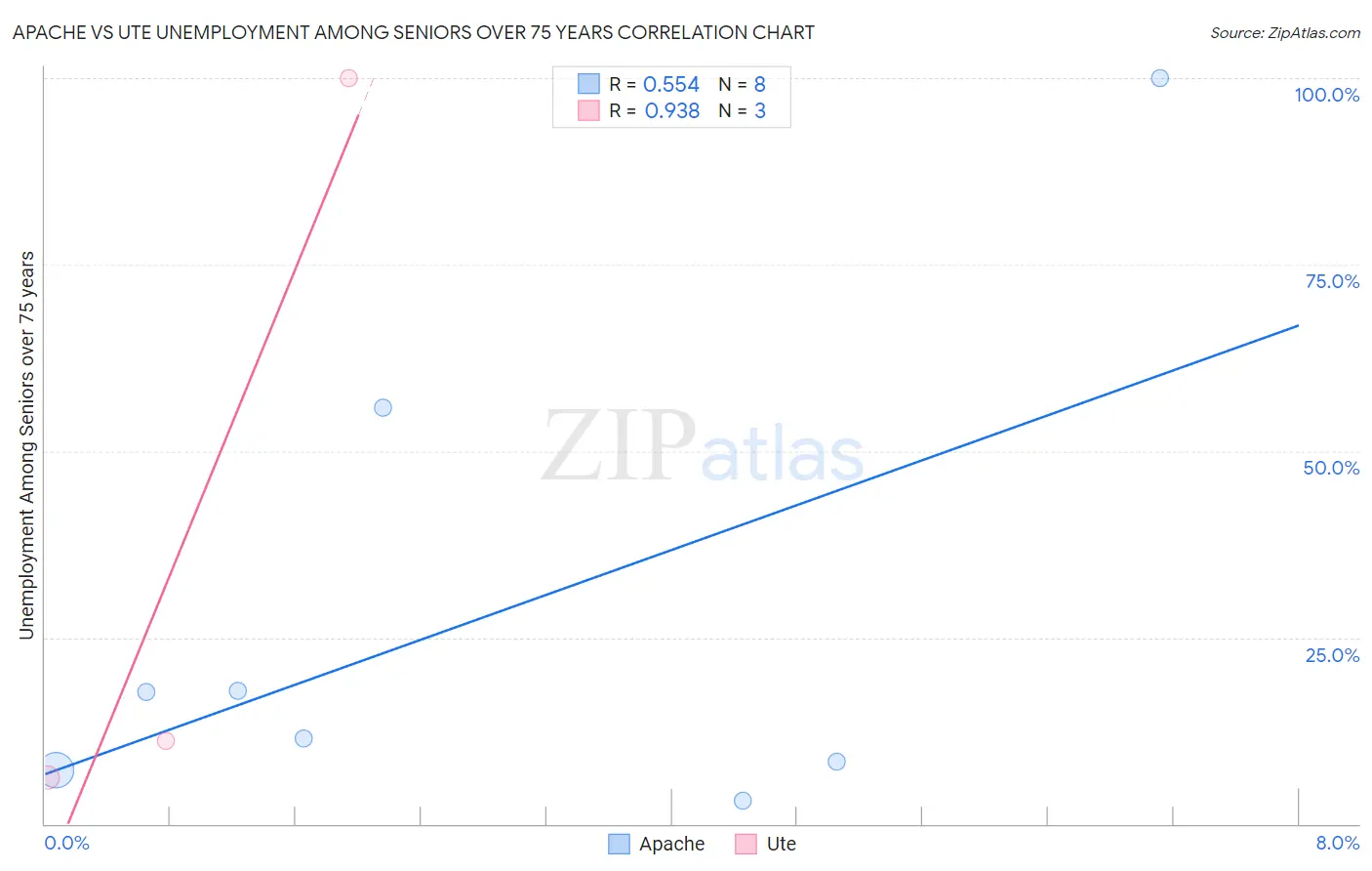 Apache vs Ute Unemployment Among Seniors over 75 years