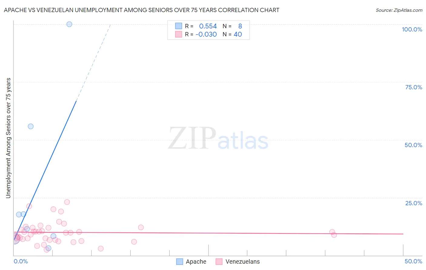 Apache vs Venezuelan Unemployment Among Seniors over 75 years