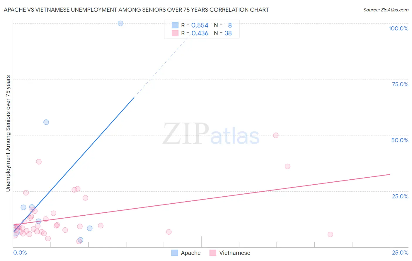 Apache vs Vietnamese Unemployment Among Seniors over 75 years