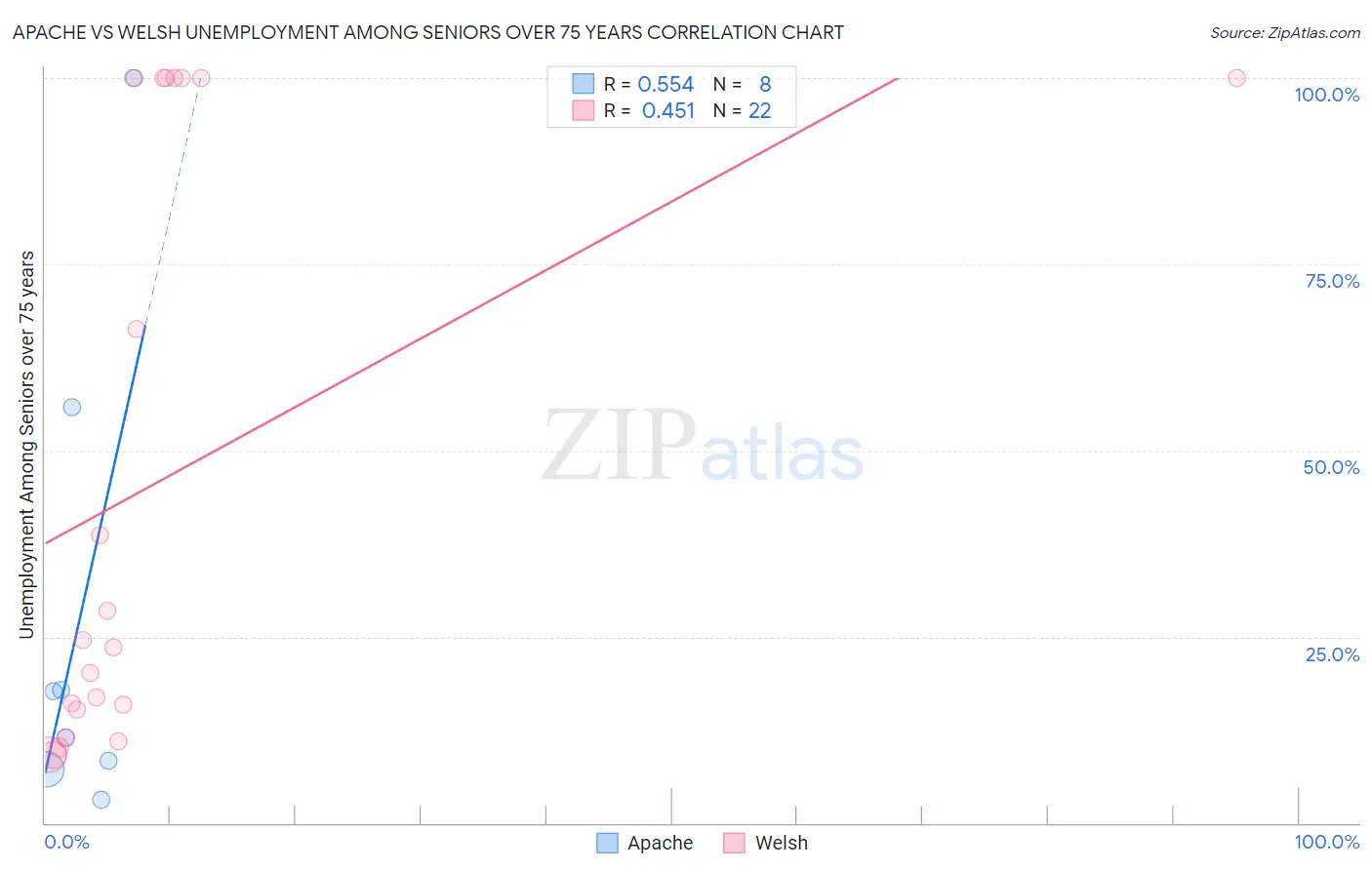 Apache vs Welsh Unemployment Among Seniors over 75 years