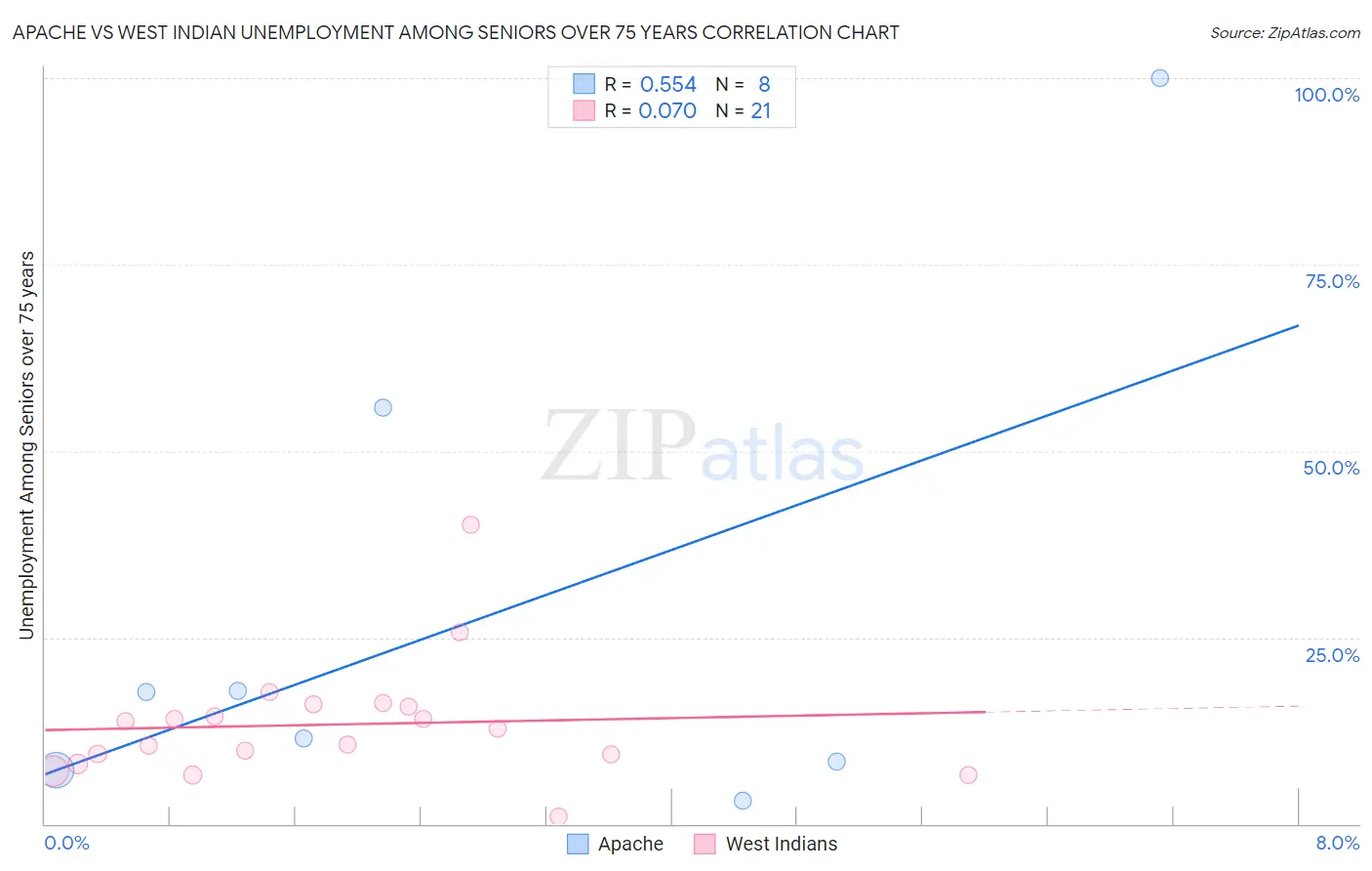 Apache vs West Indian Unemployment Among Seniors over 75 years