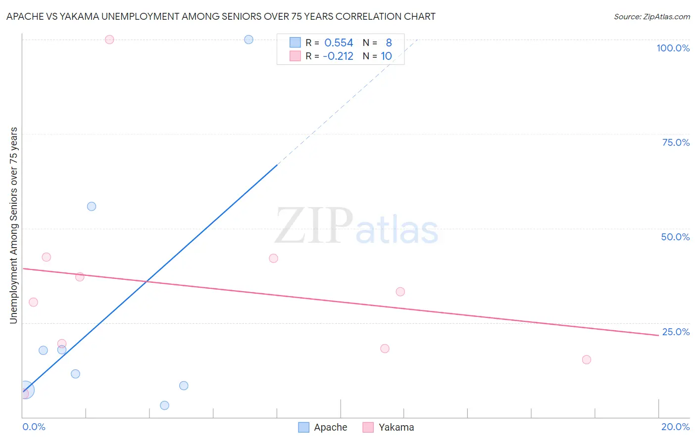 Apache vs Yakama Unemployment Among Seniors over 75 years