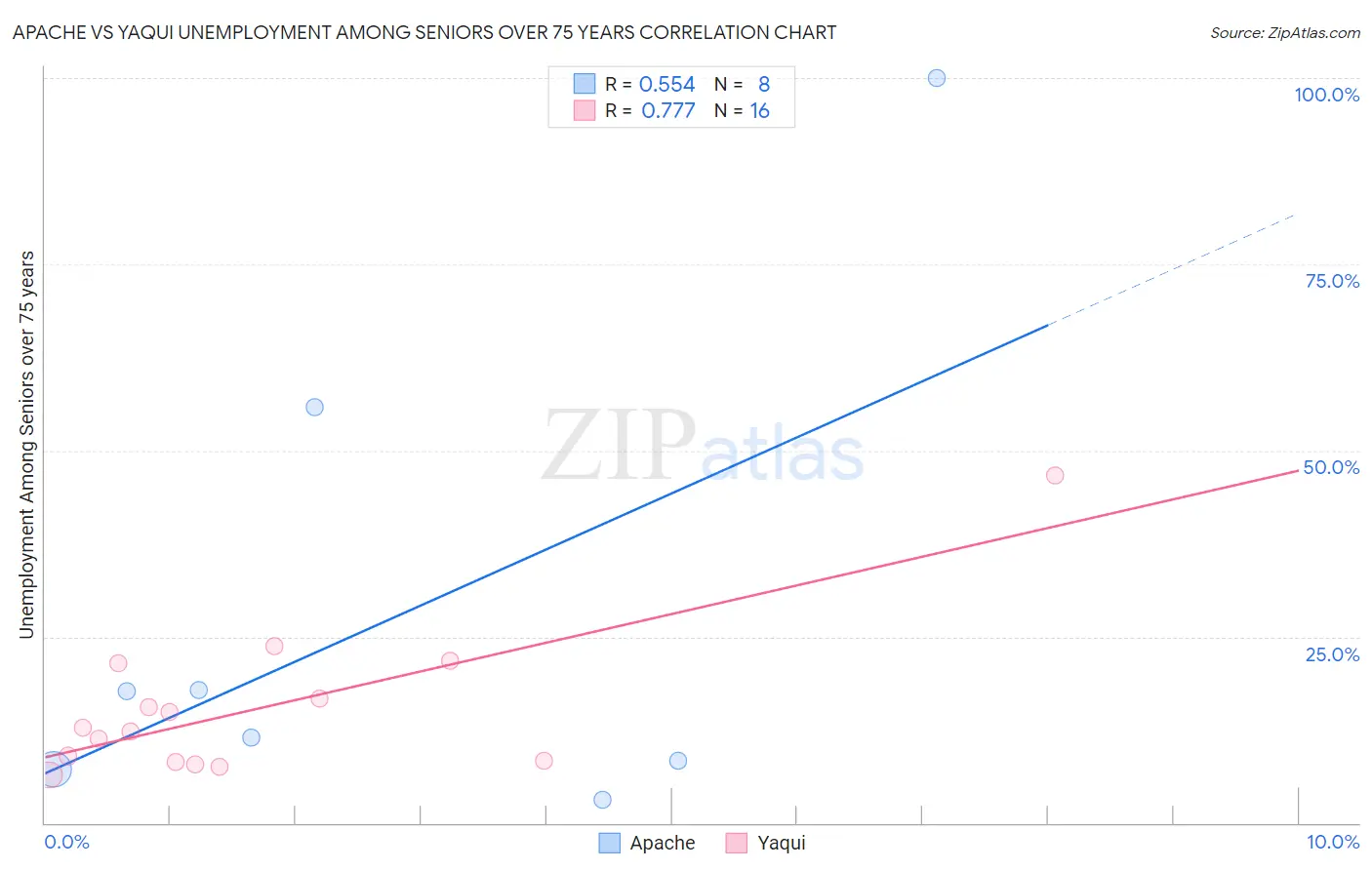 Apache vs Yaqui Unemployment Among Seniors over 75 years