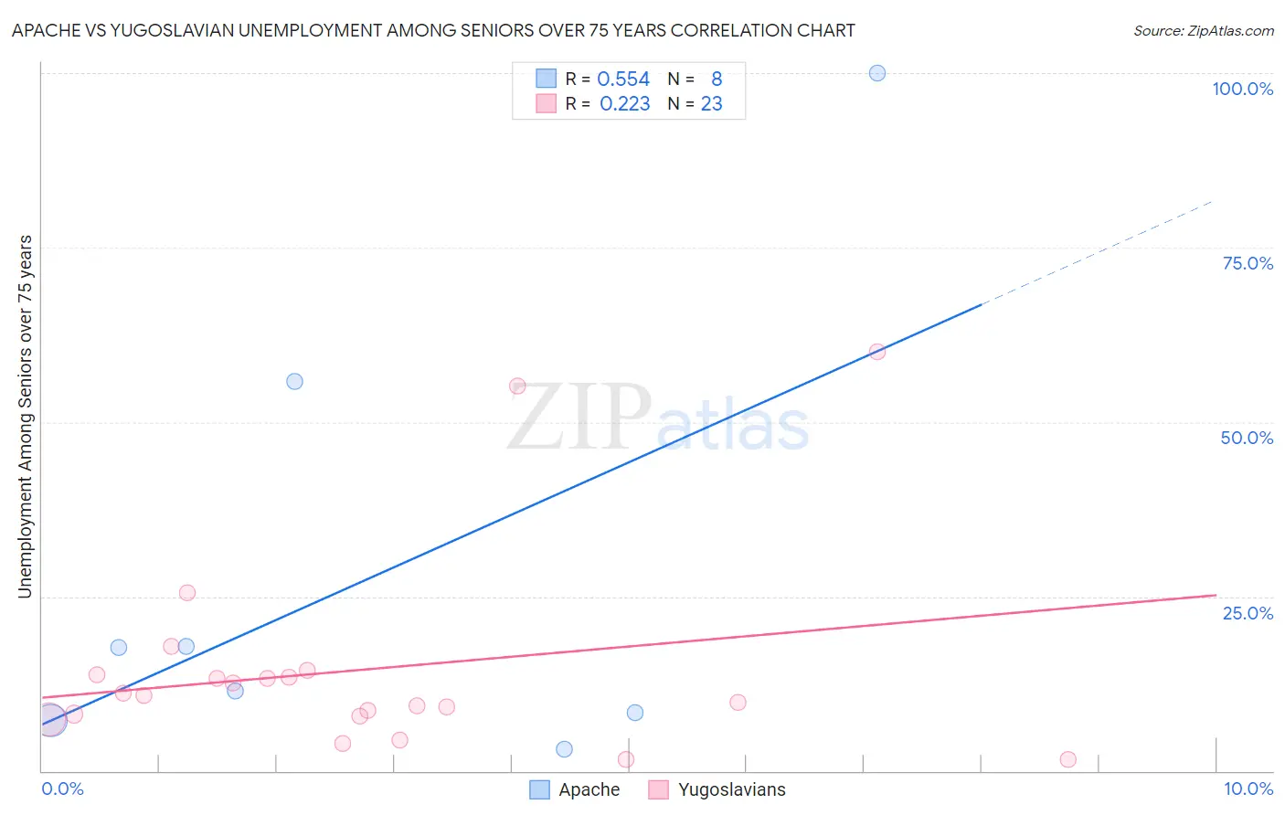 Apache vs Yugoslavian Unemployment Among Seniors over 75 years