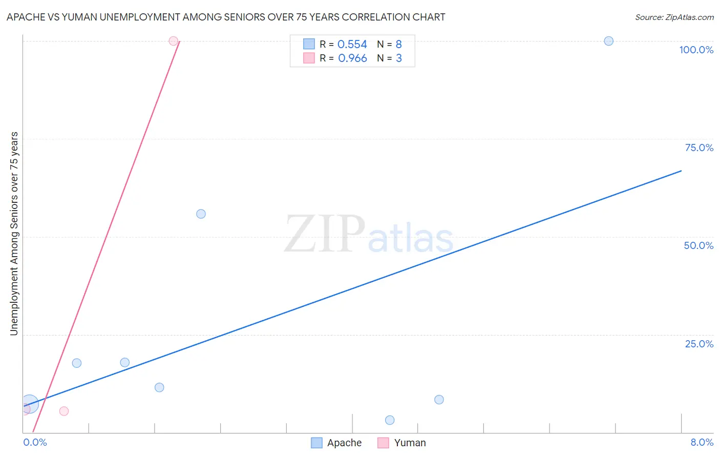 Apache vs Yuman Unemployment Among Seniors over 75 years