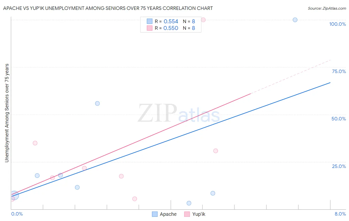 Apache vs Yup'ik Unemployment Among Seniors over 75 years