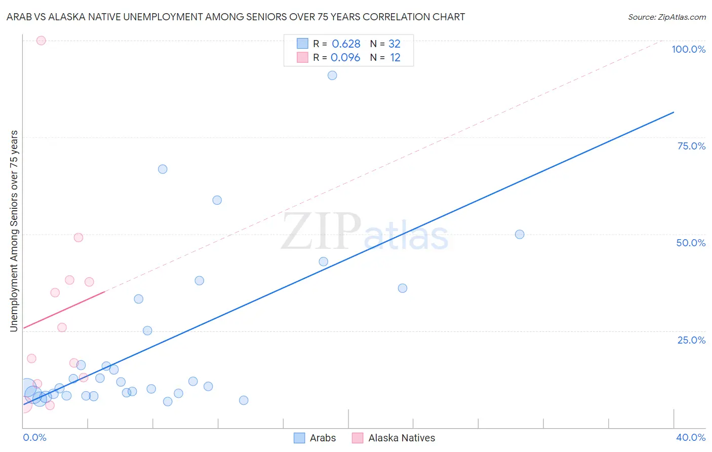 Arab vs Alaska Native Unemployment Among Seniors over 75 years