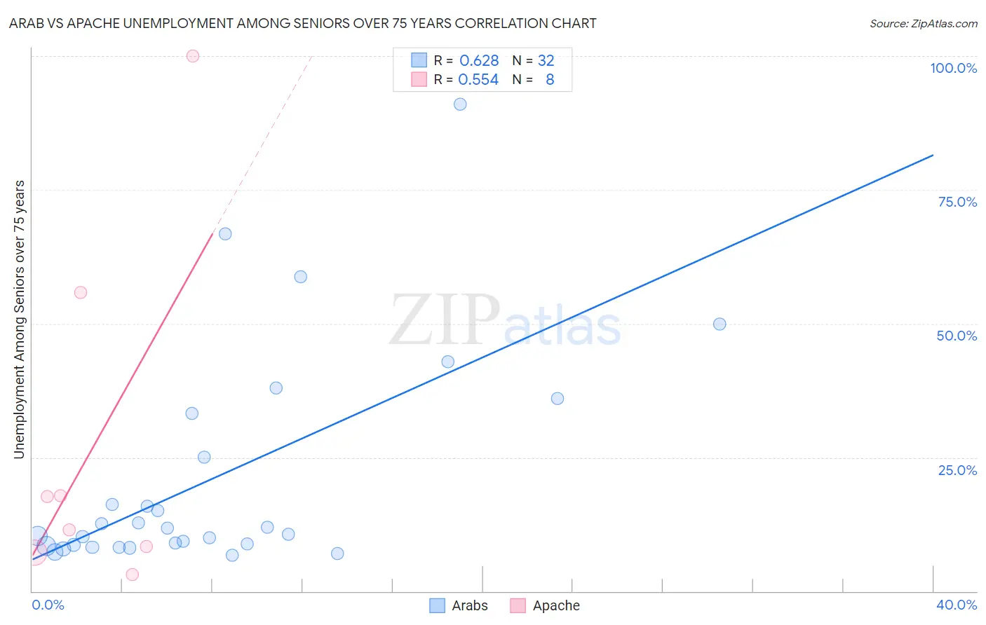Arab vs Apache Unemployment Among Seniors over 75 years