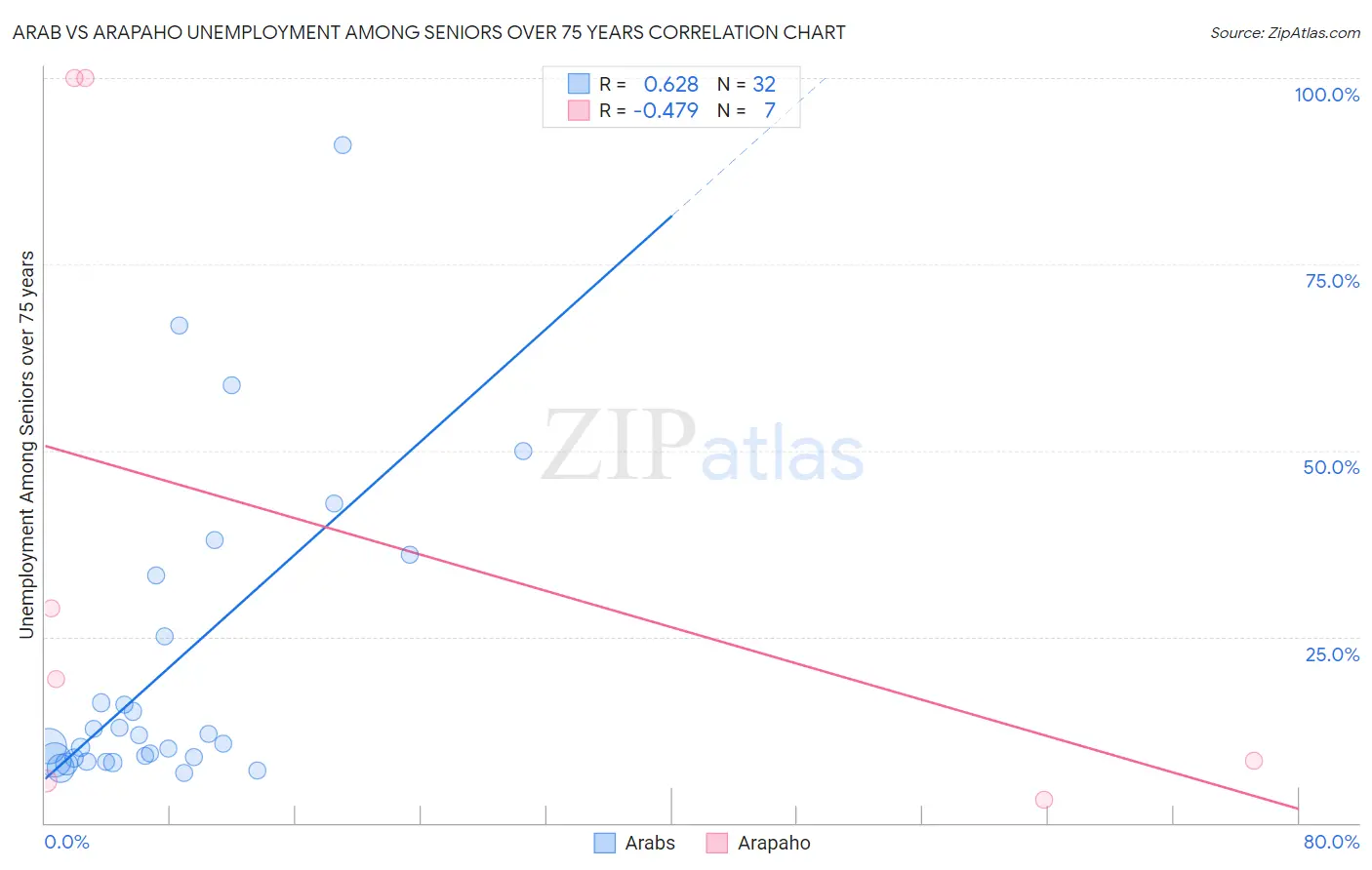 Arab vs Arapaho Unemployment Among Seniors over 75 years