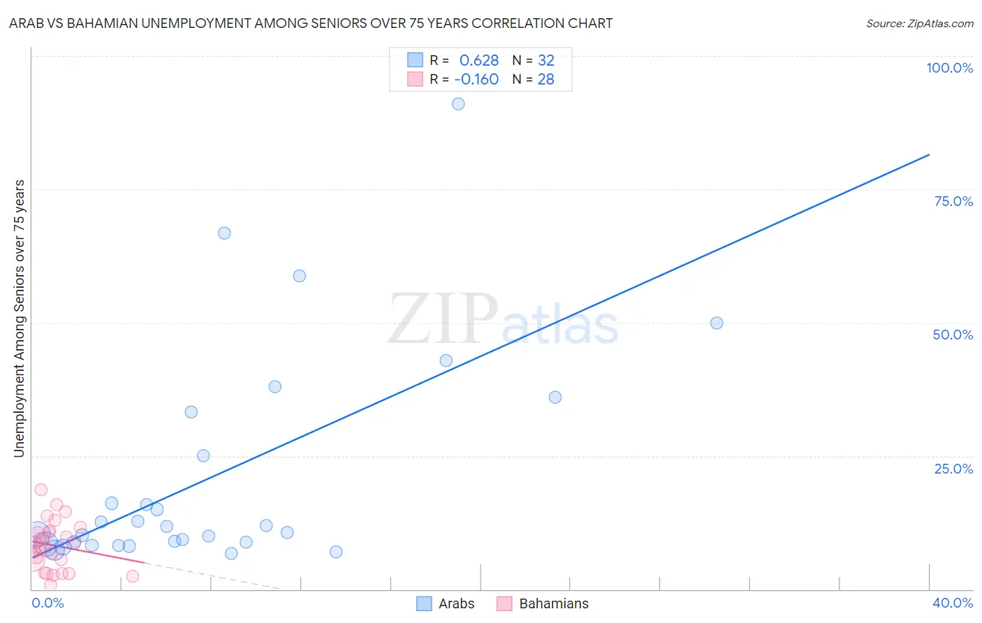 Arab vs Bahamian Unemployment Among Seniors over 75 years