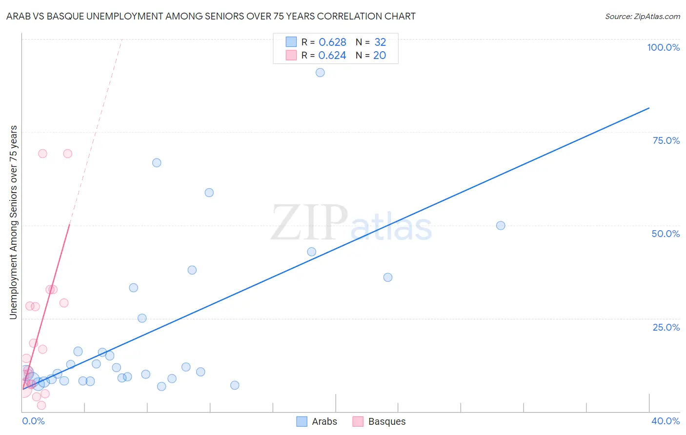 Arab vs Basque Unemployment Among Seniors over 75 years