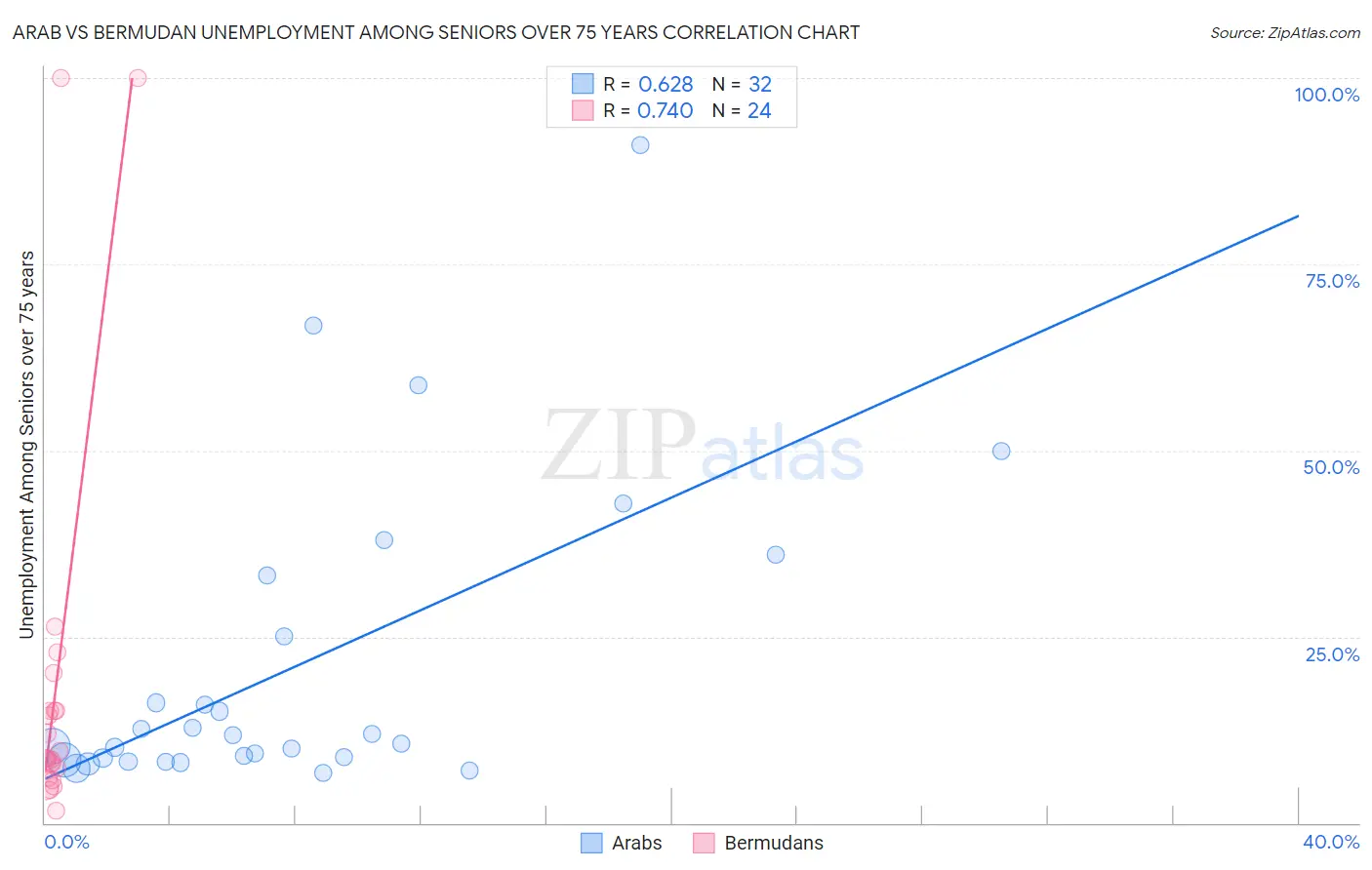 Arab vs Bermudan Unemployment Among Seniors over 75 years