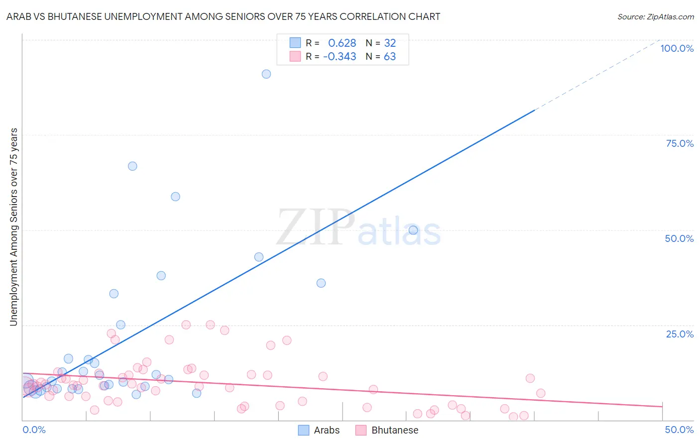 Arab vs Bhutanese Unemployment Among Seniors over 75 years