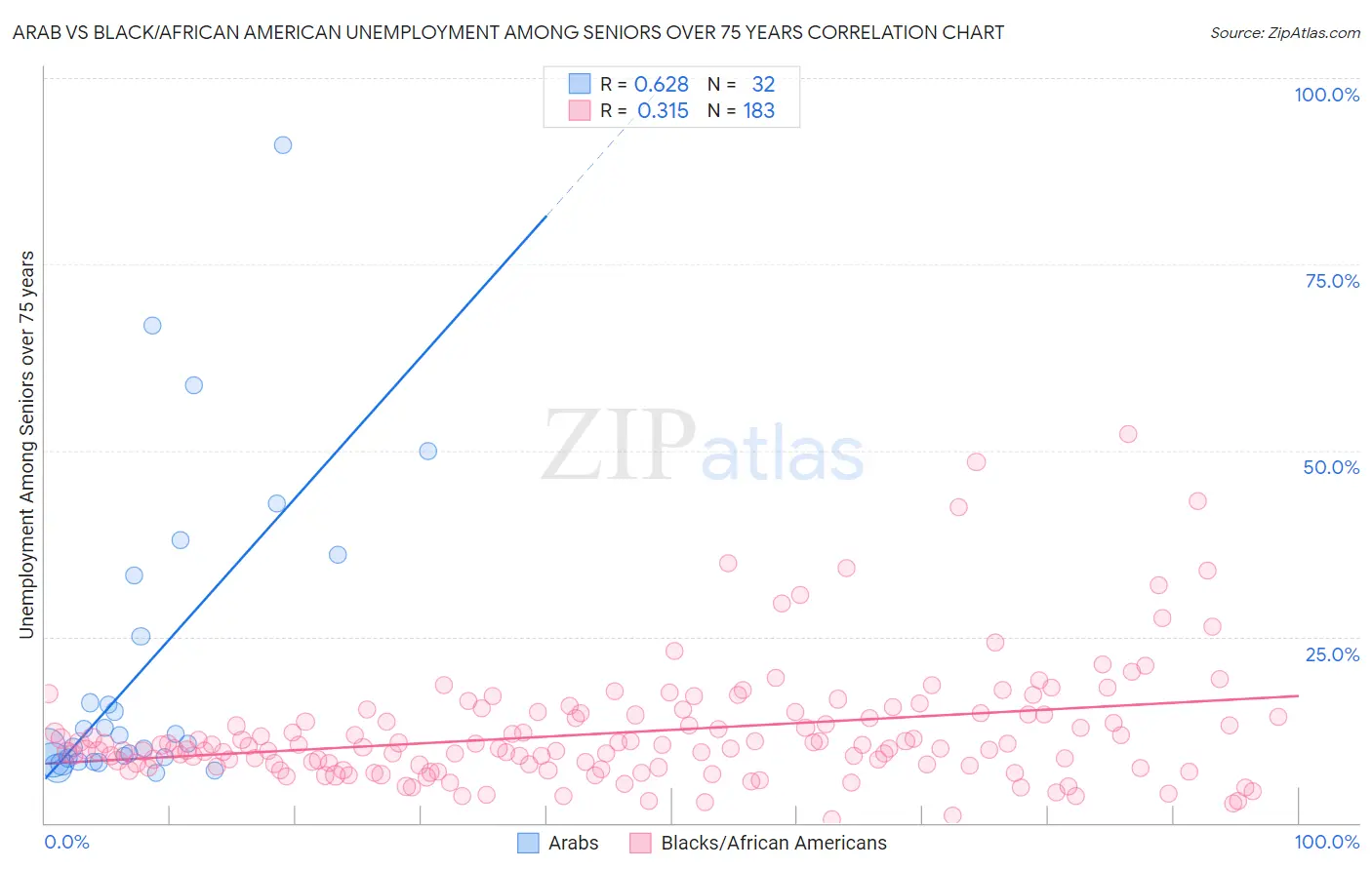 Arab vs Black/African American Unemployment Among Seniors over 75 years