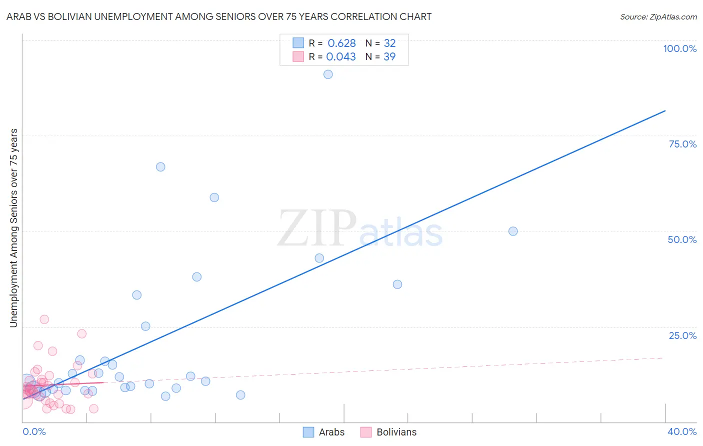 Arab vs Bolivian Unemployment Among Seniors over 75 years