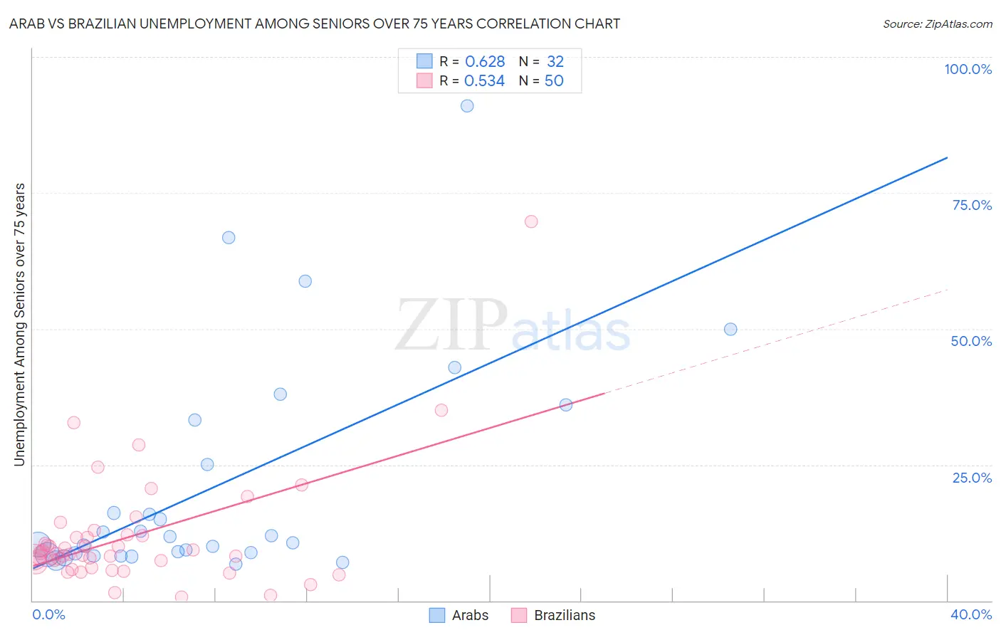 Arab vs Brazilian Unemployment Among Seniors over 75 years