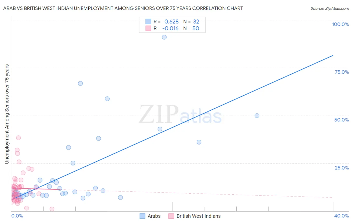 Arab vs British West Indian Unemployment Among Seniors over 75 years