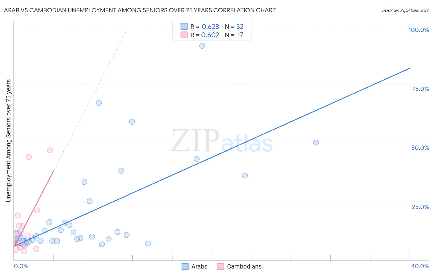Arab vs Cambodian Unemployment Among Seniors over 75 years