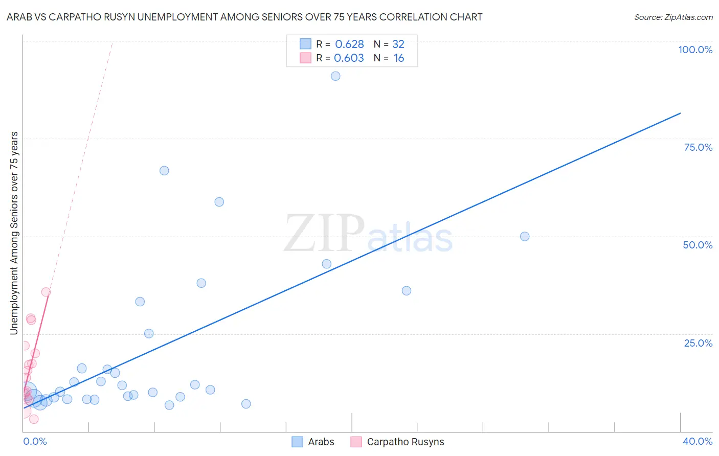 Arab vs Carpatho Rusyn Unemployment Among Seniors over 75 years