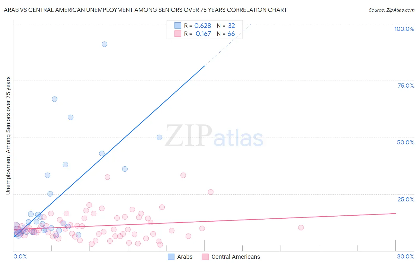 Arab vs Central American Unemployment Among Seniors over 75 years