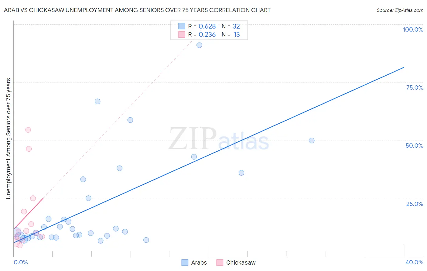 Arab vs Chickasaw Unemployment Among Seniors over 75 years
