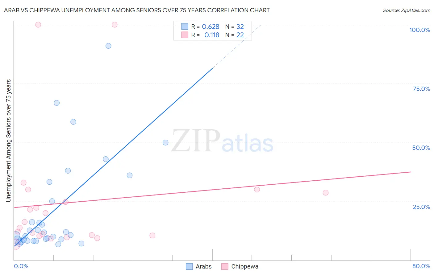 Arab vs Chippewa Unemployment Among Seniors over 75 years
