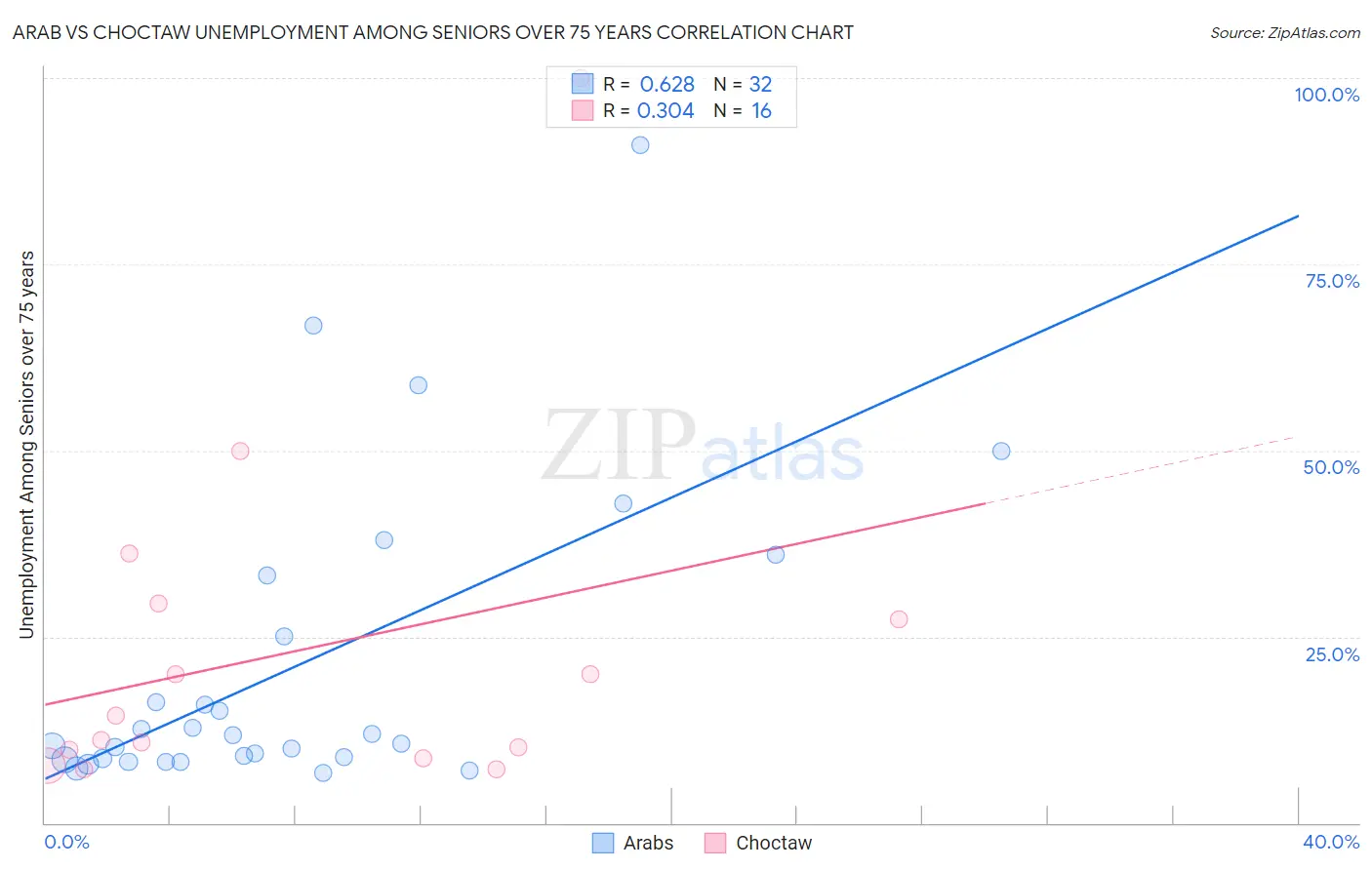 Arab vs Choctaw Unemployment Among Seniors over 75 years