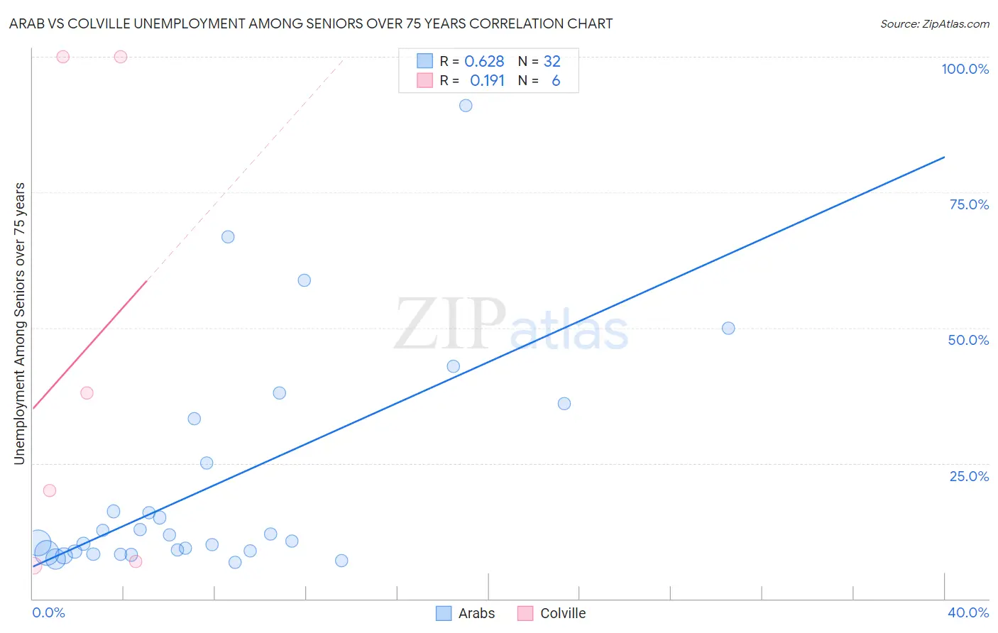 Arab vs Colville Unemployment Among Seniors over 75 years