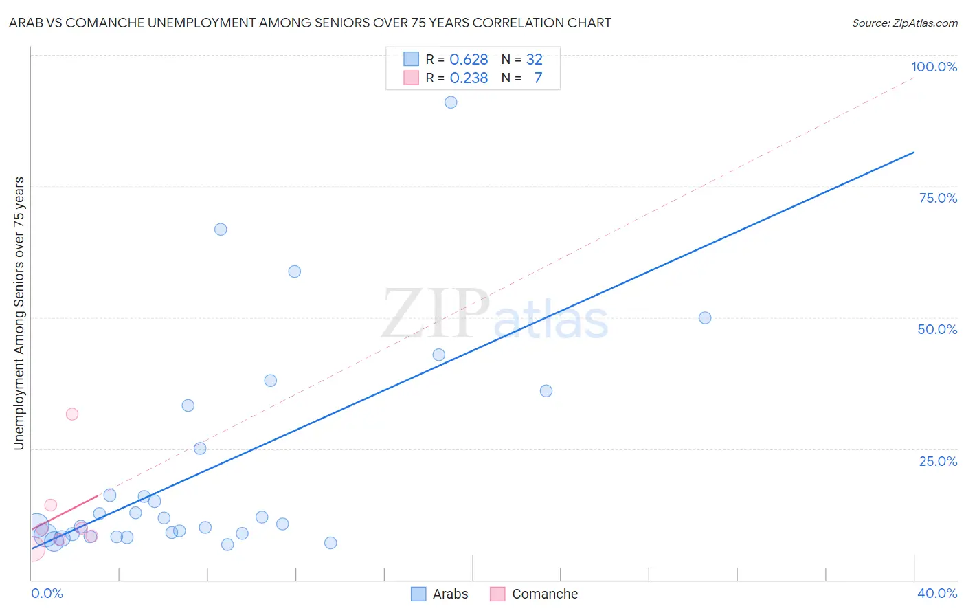 Arab vs Comanche Unemployment Among Seniors over 75 years