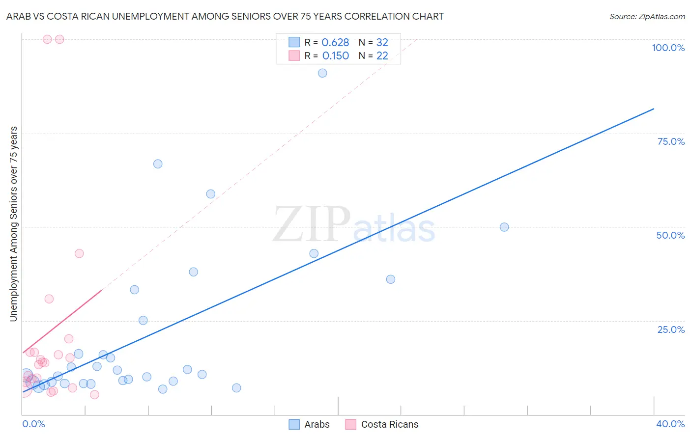 Arab vs Costa Rican Unemployment Among Seniors over 75 years